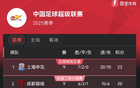 中超9轮后积分榜：申花领跑，山东第5，海牛垫底3分